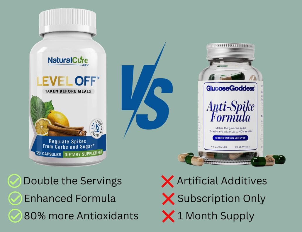 Level Off: Anti-Spike Formula for Glucose Regulation, Reducing Glucose Spikes and Sugar Cravings with White Mulberry Leaf, Citrus Bioflavonoids, and Cinnamon Anti Spike supplement bottle designed to regulate glucose spikes from carbs and sugar, inspired by Glucose Goddess Jessie Inchauspe's Glucose Revolution.