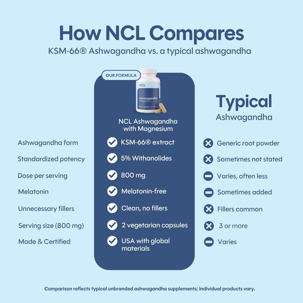An infographic comparison titled 'How NCL Compares' showing a supplement bottle labeled NCL Ashwagandha with Magnesium in the center, alongside a 'Typical Ashwagandha' column with bullet points about generic root powder, varying potency, and filler content. The background is light blue.