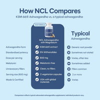An infographic comparison titled 'How NCL Compares' showing a supplement bottle labeled NCL Ashwagandha with Magnesium in the center, alongside a 'Typical Ashwagandha' column with bullet points about generic root powder, varying potency, and filler content. The background is light blue.