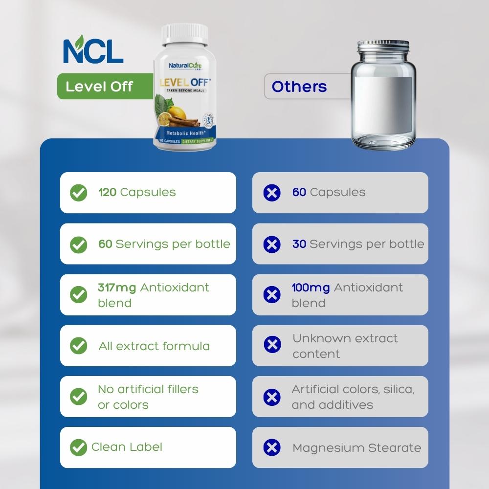 Comparison chart between NCL Level Off supplement and 'Others' on a blue background