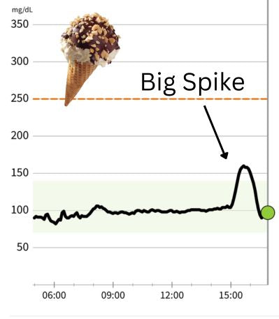 CGM graph showing big glucose spike after eating ice cream without Level Off