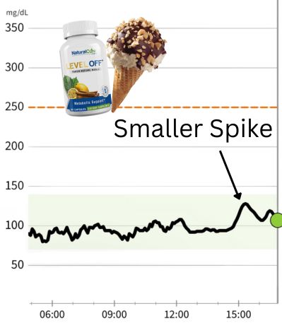 CGM graph showing smaller glucose spike after eating ice cream with Level Off