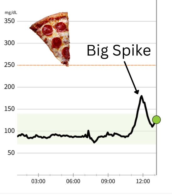CGM graph showing big glucose spike after eating pizza without Level Off