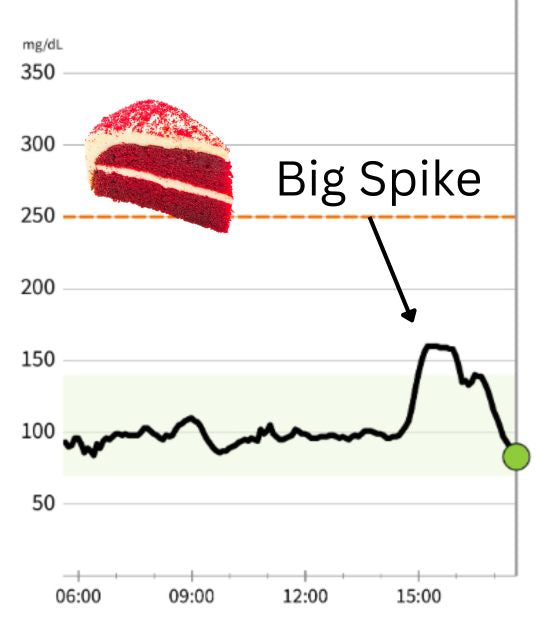 CGM graph showing big glucose spike after eating cake without Level Off