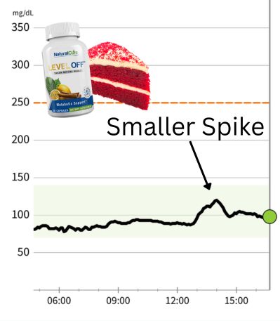 CGM graph showing smaller glucose spike after eating cake with Level Off